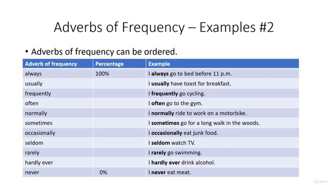 Best English Grammar Course || 12 - Adverbs of Frequency смотреть онлайн