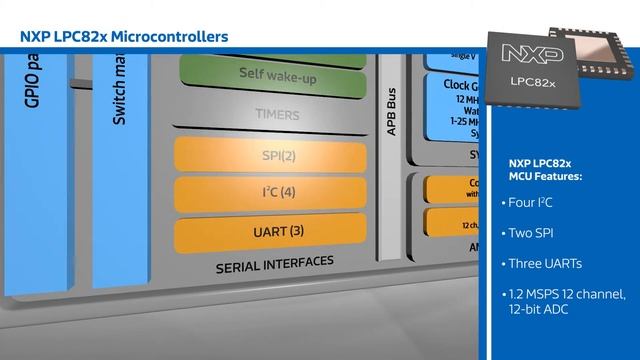 New This Week at Mouser Electronics – NXP LPC82x 32-bit ARM Cortex MO+MCU смотреть онлайн