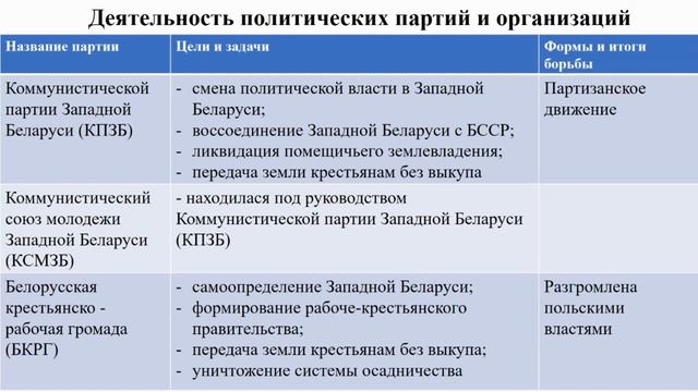 Западная Беларусь в составе Польши. Тема 9. Западная Беларусь в составе Польши смотреть онлайн