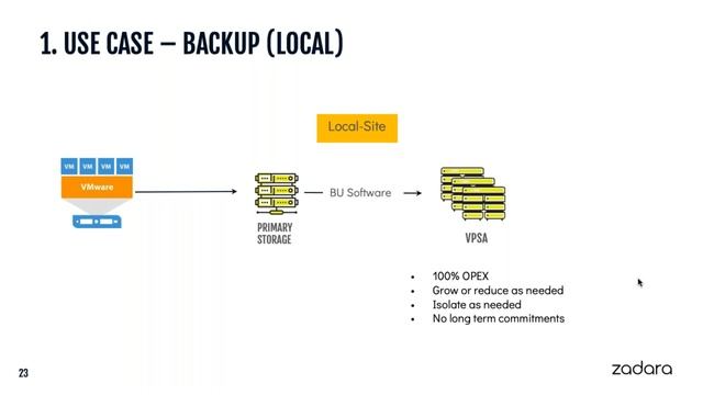 [Webinar] VMUG Webcast: How Zadara integrates with Veeam as a solution смотреть онлайн