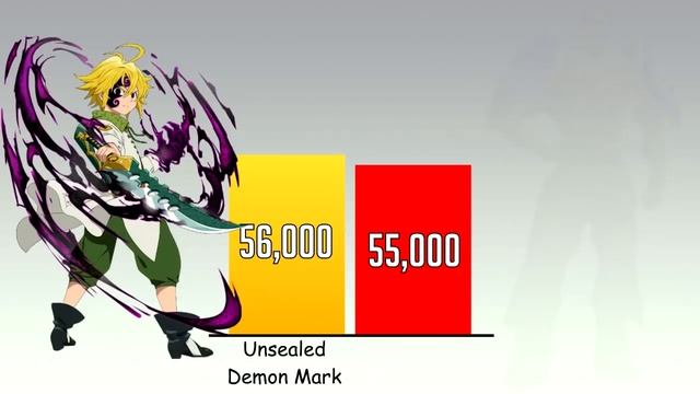 ? MELIODAS Vs ESCANOR Power Levels