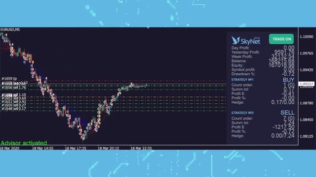 +257% ТОРГОВЫЙ РОБОТ SkyNet (СОВЕТНИК СКАЙНЕТ) ТЕСТ МАРТ 2020 НА ВСЕХ ТИКАХ FOREX смотреть онлайн