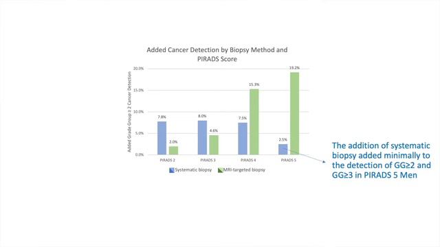 Are You Getting the Right Kind of Prostate Biopsy? PIRADS Score to select your biopsy strategy! смотреть онлайн