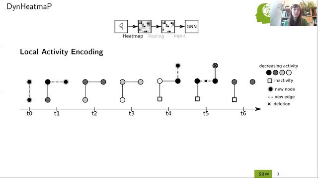 ACM SAC'22 SRC: Using Local Activity Encoding for Dynamic Graph Pooling in Structural-Dynamic Graph смотреть онлайн