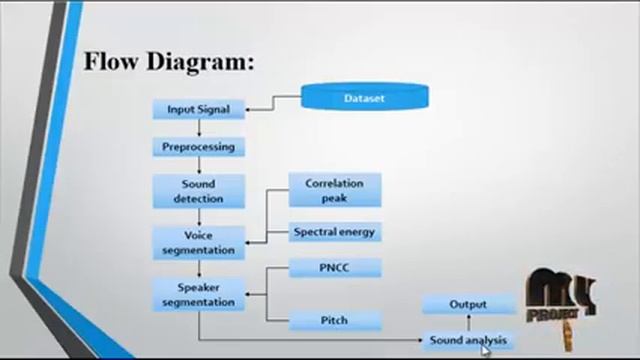 Adaptive Filter Design for ECG Noise Reduction using LMS Algorithm | Final Year Projects 2016 - 201 смотреть онлайн