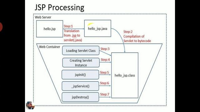 Introduction to Java Server Pages(jsp) Lecture 1#GTU смотреть онлайн