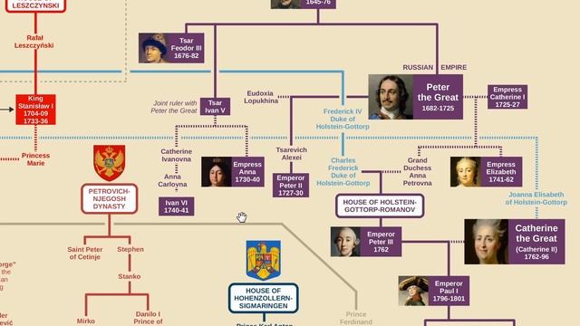 Russian Tsars Family Tree | Ivan the Terrible to Nicholas II смотреть онлайн