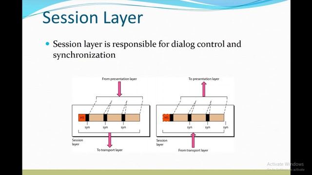 Network layer, Transport layer, Session layer, presentation layer, Application layer and TCP model смотреть онлайн