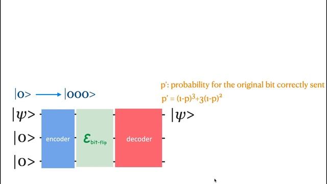 Quantum Error Correction | Bit flip code concept - Part I смотреть онлайн
