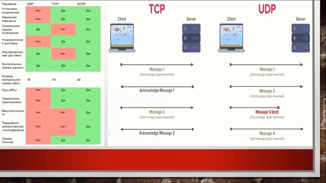 Дисциплина: Компьютерные сети и сетевые администрирование. Тема: Типы протоколов. Протокол TCP/IP. смотреть онлайн