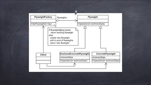 The Flyweight Design Pattern смотреть онлайн