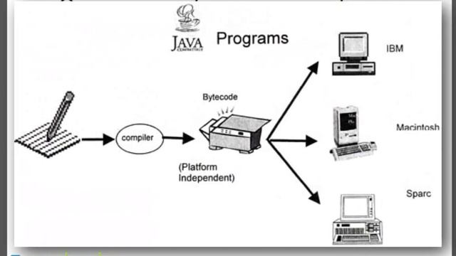 Smartcoder. Java курс – Уровень 1. Как работает Java смотреть онлайн