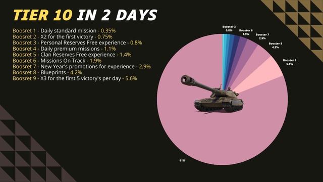 HOW to RESERCH a TIER 10 TANK from TIER 1 in 2 DAYS | WORLD of TANKS | WOT GUIDE | fast to GET смотреть онлайн
