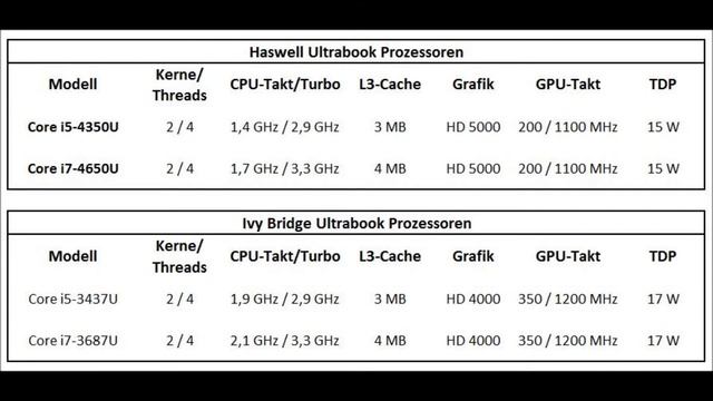 INTEL CORE I7 4650U | I5 4350U HASWELL PROZESSOR [DEUTSCH] FULL HD