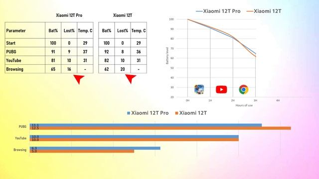 Xiaomi 12T Pro Vs Xiaomi 12T - Ultimate Battery Life Test And Battery Drain Test