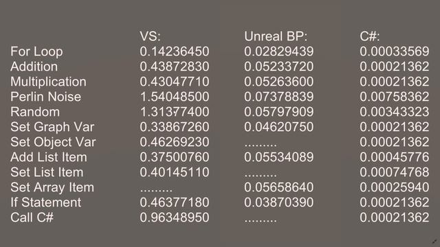 What is Faster? Unreal Blueprints or Unity Visual Scripting смотреть онлайн