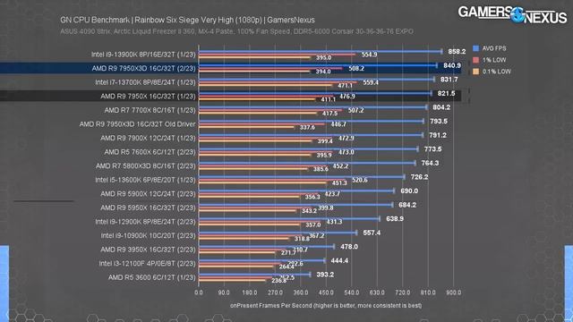 AMD Ryzen 9 7950X3D CPU Review & Benchmarks: $700 Gaming Flagship смотреть онлайн