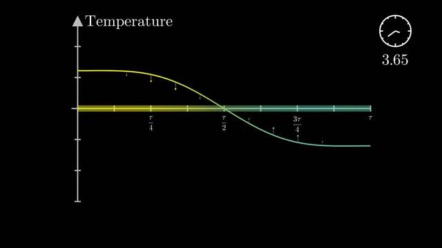 Solving the heat equation | DE3 смотреть онлайн