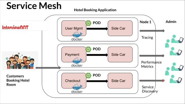 Tamil What is Service Mesh | Why Service Mesh | Benefits of Service Mes | InterviewDOT смотреть онлайн