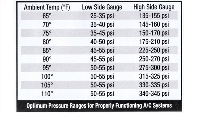 Optimum R134 car AC system manifold gauge pressure ranges - reference chart. смотреть онлайн