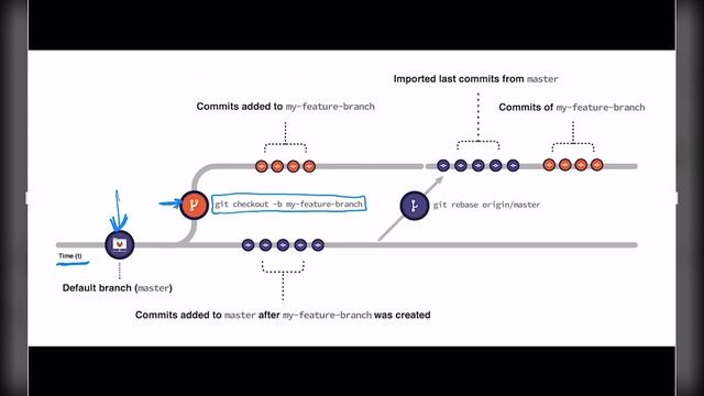 Git - Rebase Merge | Theoretical explanation смотреть онлайн