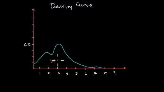 Density Curves | Modeling data distributions | AP Statistics | Khan Academy смотреть онлайн