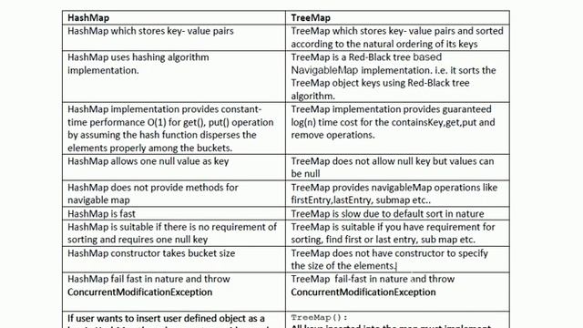 HashMap vs. TreeMap смотреть онлайн