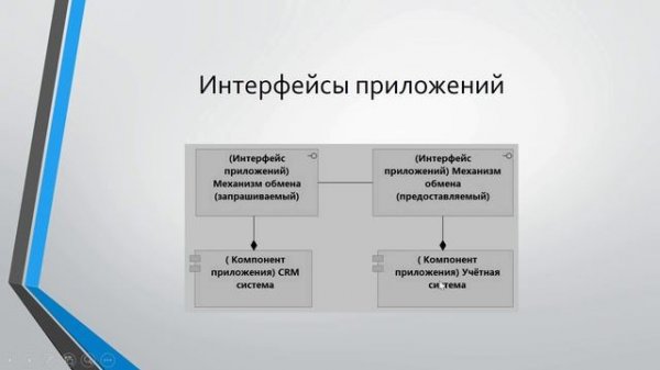 Лекции по ArchiMate. Лекция 5. Разбираем слой приложений
