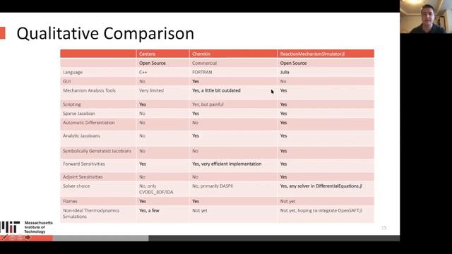 Simulating Chemical Kinetics with ReactionMechanismSimulator.jl | Matthew S. Johnson | JuliaCon 202 смотреть онлайн