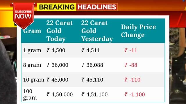 Gold Rate Today:Gold Price Today: 24 Carat & 22 Karat Gold Rates India| Gold Rate Today In All Indi смотреть онлайн