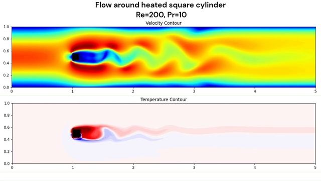 Flow around confined heated cylinder (Re=200, Pr=10) (Python code in description) смотреть онлайн
