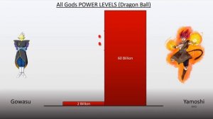 Dragon Ball All Gods Power Levels All Forms (With Hypothetical Forms)