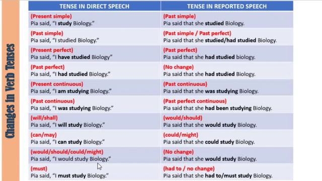 DIRECT AND REPORTED SPEECH | Explained in Filipino | DepEd MELCs смотреть онлайн