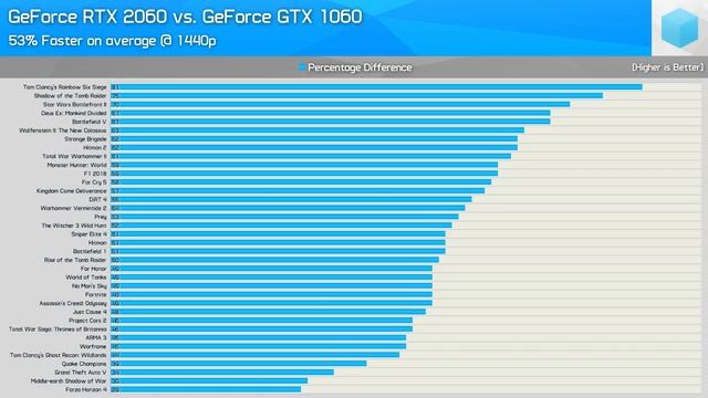 Nvidia GeForce RTX 2060, 36 Game Benchmark vs. Vega 56, GTX 1070 Ti, RTX 2070 & More! смотреть онлайн