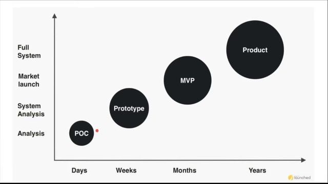 DIFFERENCE BETWEEN POC AND MVP | PROOF OF CONCEPT | MINIMUM VIABLE PRODUCT | InterviewDOT смотреть онлайн