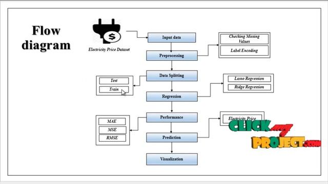 Python Machine Learning Project -Weather Prediction in Electricity Price Forecasting- ClickMyProjec смотреть онлайн
