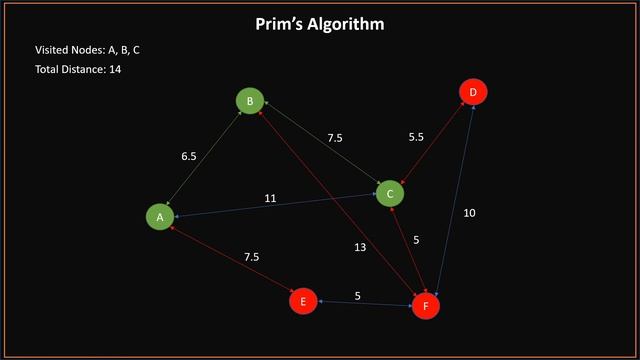 Prim's Algorithm Explained ( +Java Code) смотреть онлайн
