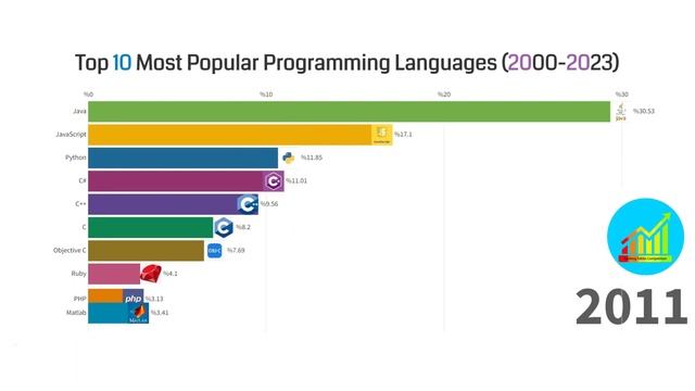 Top 10 Most Popular Programming Languages (2000 - 2023) смотреть онлайн