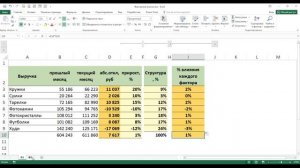 Факторный анализ товарных категорий. Способ цепной подстановки.