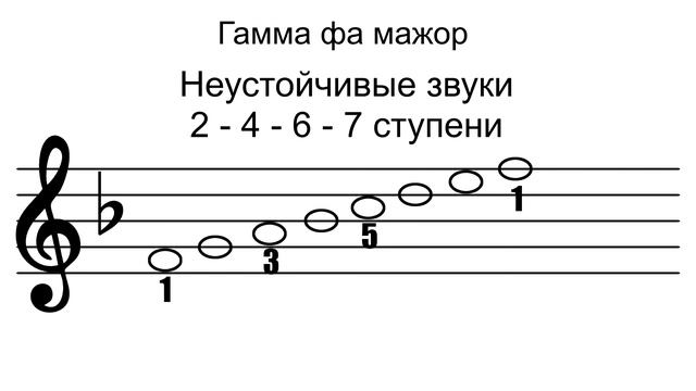 Гамма фа мажор - Построение гаммы фа мажор смотреть онлайн