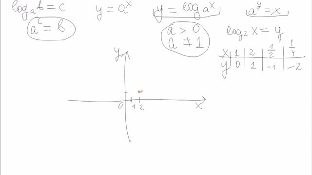 Логарифмическая функция и ее график смотреть онлайн