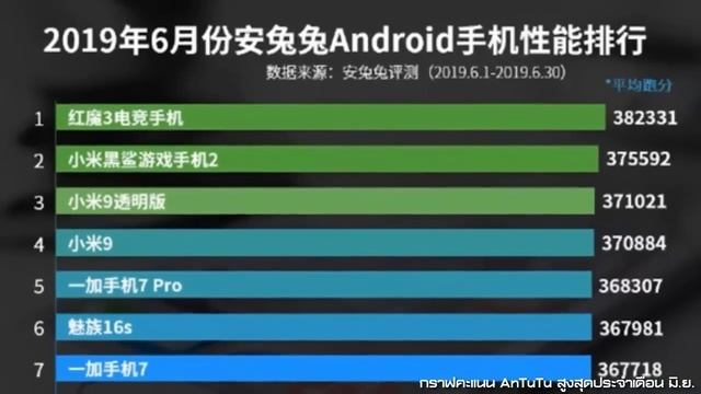 [SP News] iPad Pro 2018 (11″) คว้าแชมป์คะแนน AnTuTu สูงสุดเดือน มิ.ย.คะแนนพุ่ง 553,729 คะแนน смотреть онлайн