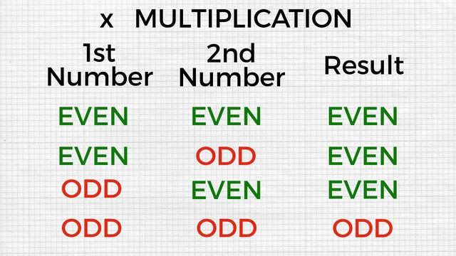 Fun With Math - Even and Odd | Multiplication Rules смотреть онлайн
