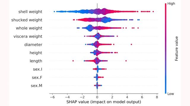 SHAP Violin and Heatmap Plots | Interpretations and New Insights смотреть онлайн