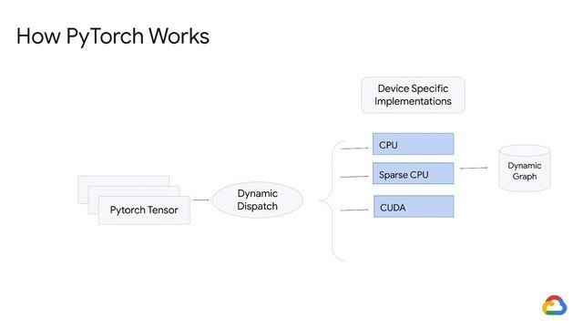 Pytorch at scale on Cloud TPUs смотреть онлайн