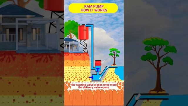 Гидротаранный насос смотреть онлайн