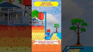 Гидротаранный насос