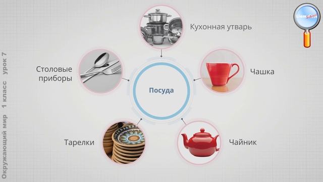 Окружающий мир 1 класс (Урок№7 - Что окружает нас дома и что может быть опасным дома и на дороге?) смотреть онлайн