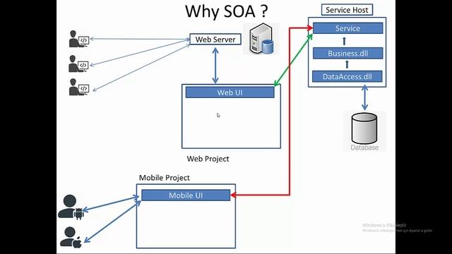2 - Neden Web Servis Kullanmalıyım? - RESTful Web Api смотреть онлайн