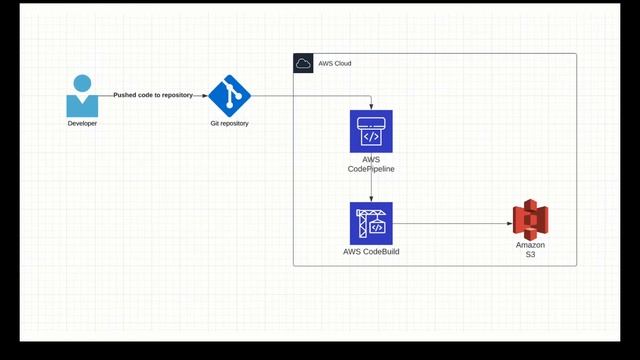 1- Intro - Deploy React Static Site to AWS S3 смотреть онлайн